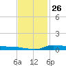 Stouts Pass tide chart for Sunday, November 26, 2023