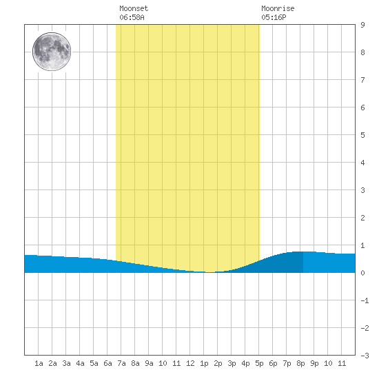 Stouts Pass tide chart for Monday, November 27, 2023