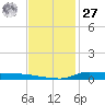 Stouts Pass tide chart for Monday, November 27, 2023