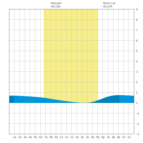 Stouts Pass tide chart for Tuesday, November 28, 2023