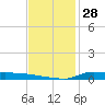 Stouts Pass tide chart for Tuesday, November 28, 2023