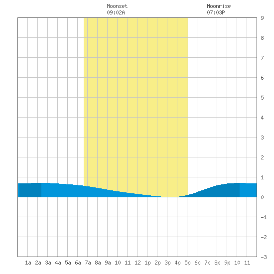 Stouts Pass tide chart for Wednesday, November 29, 2023