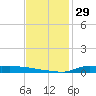 Stouts Pass tide chart for Wednesday, November 29, 2023