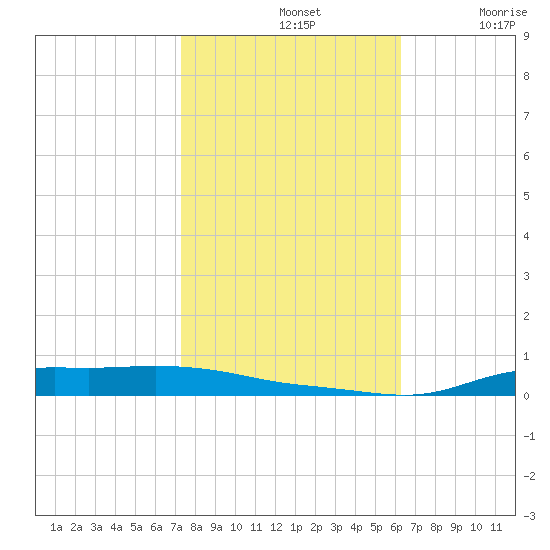 Stouts Pass tide chart for Thursday, November 2, 2023