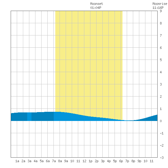 Stouts Pass tide chart for Friday, November 3, 2023