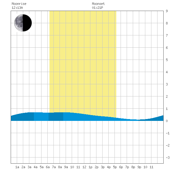Stouts Pass tide chart for Sunday, November 5, 2023