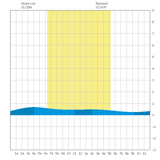 Stouts Pass tide chart for Wednesday, November 8, 2023
