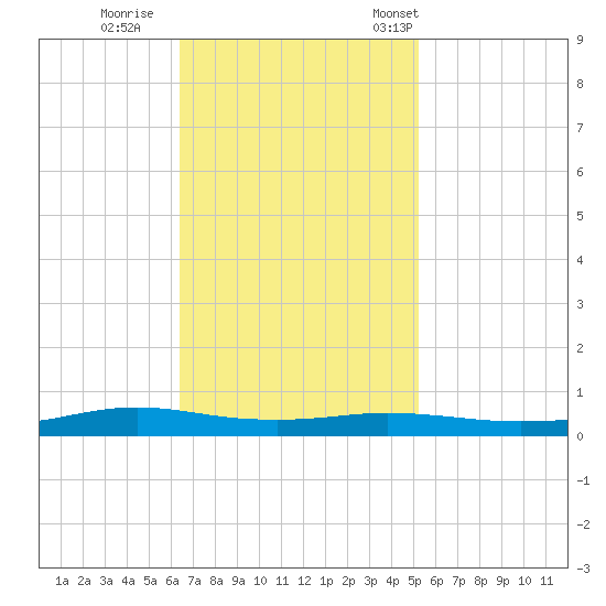 Stouts Pass tide chart for Thursday, November 9, 2023