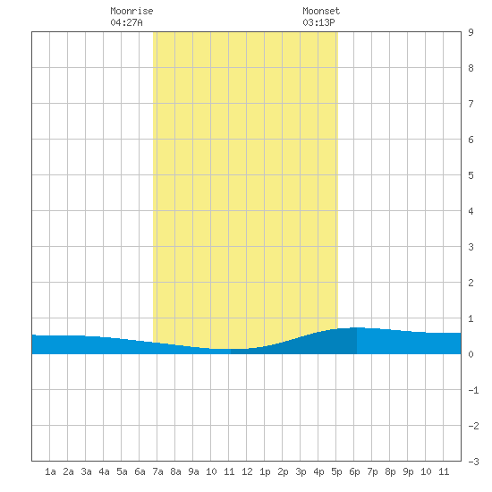 Stouts Pass tide chart for Sunday, December 10, 2023