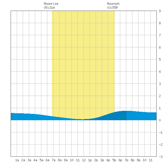 Stouts Pass tide chart for Monday, December 11, 2023