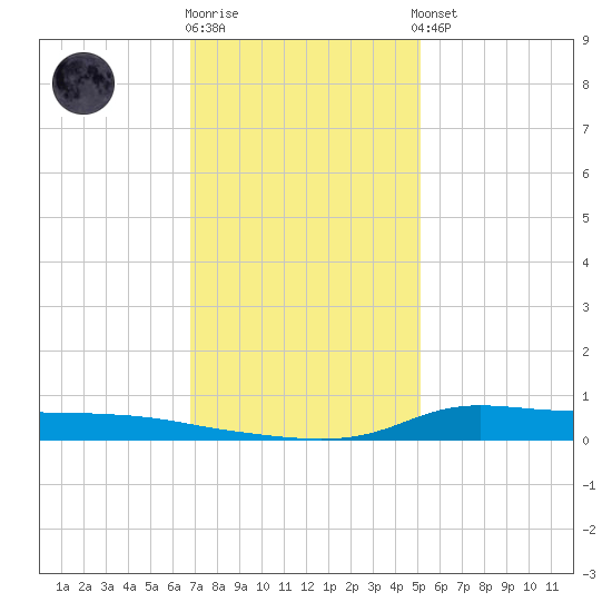 Stouts Pass tide chart for Tuesday, December 12, 2023