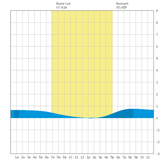 Stouts Pass tide chart for Wednesday, December 13, 2023