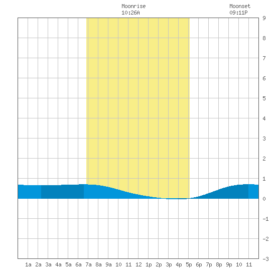 Stouts Pass tide chart for Saturday, December 16, 2023