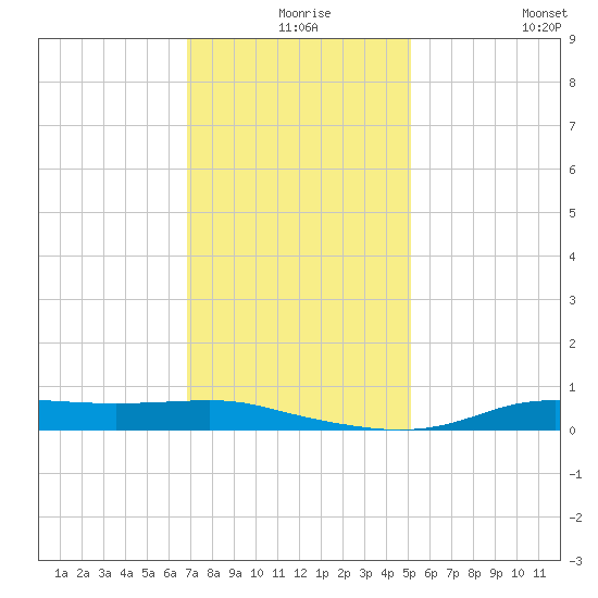 Stouts Pass tide chart for Sunday, December 17, 2023