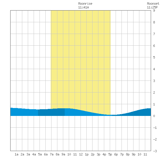 Stouts Pass tide chart for Monday, December 18, 2023