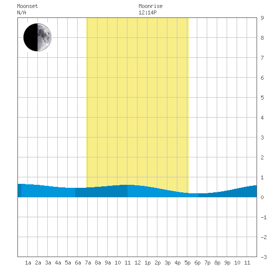 Stouts Pass tide chart for Tuesday, December 19, 2023