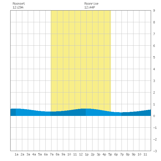 Stouts Pass tide chart for Wednesday, December 20, 2023