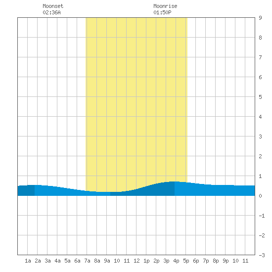 Stouts Pass tide chart for Friday, December 22, 2023