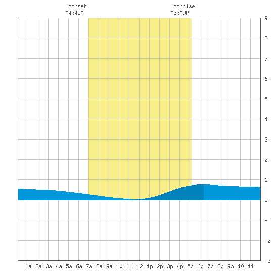 Stouts Pass tide chart for Sunday, December 24, 2023