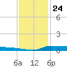 Stouts Pass tide chart for Sunday, December 24, 2023