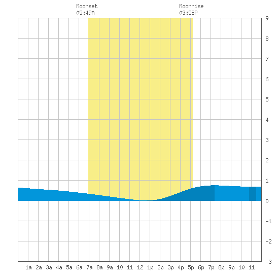 Stouts Pass tide chart for Monday, December 25, 2023