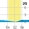 Stouts Pass tide chart for Monday, December 25, 2023