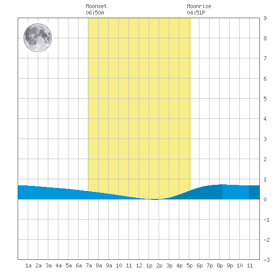 Stouts Pass tide chart for Tuesday, December 26, 2023