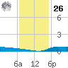 Stouts Pass tide chart for Tuesday, December 26, 2023