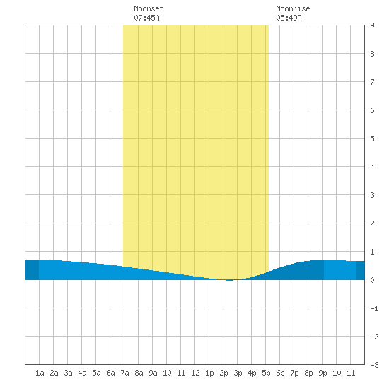 Stouts Pass tide chart for Wednesday, December 27, 2023
