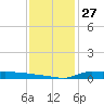 Stouts Pass tide chart for Wednesday, December 27, 2023