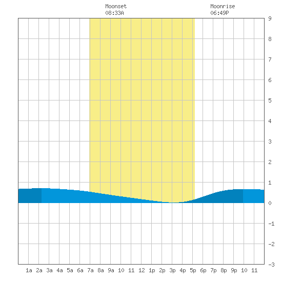 Stouts Pass tide chart for Thursday, December 28, 2023