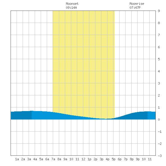 Stouts Pass tide chart for Friday, December 29, 2023
