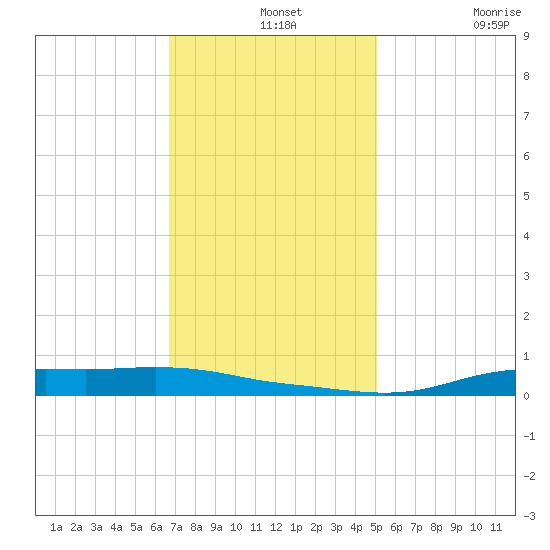 Stouts Pass tide chart for Saturday, December 2, 2023