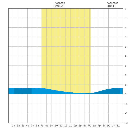 Stouts Pass tide chart for Saturday, December 30, 2023