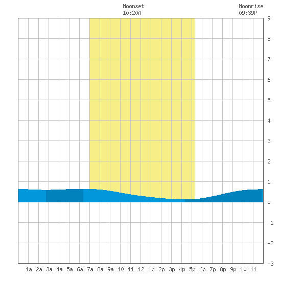 Stouts Pass tide chart for Sunday, December 31, 2023