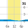 Stouts Pass tide chart for Sunday, December 31, 2023