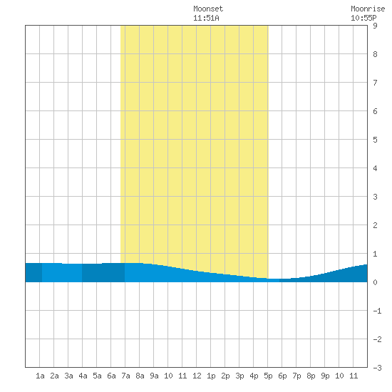 Stouts Pass tide chart for Sunday, December 3, 2023