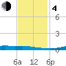Stouts Pass tide chart for Monday, December 4, 2023
