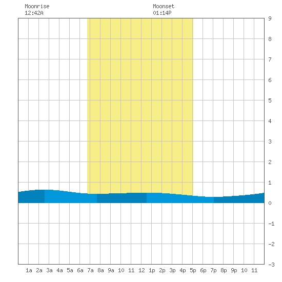 Stouts Pass tide chart for Wednesday, December 6, 2023