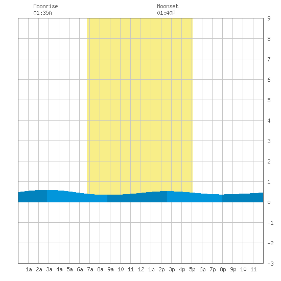 Stouts Pass tide chart for Thursday, December 7, 2023