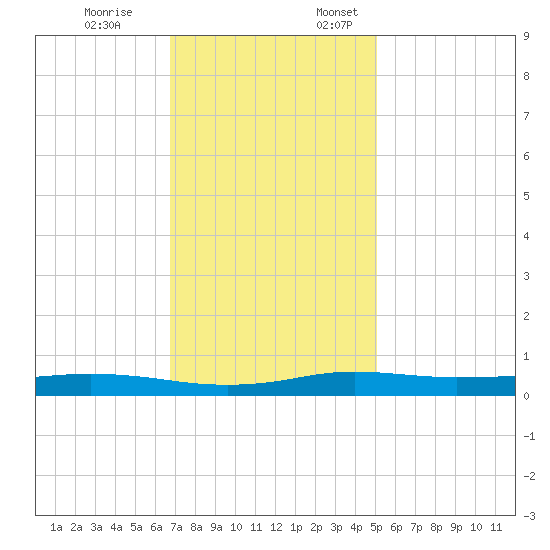 Stouts Pass tide chart for Friday, December 8, 2023