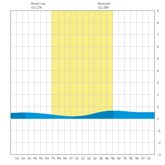 Stouts Pass tide chart for Saturday, December 9, 2023