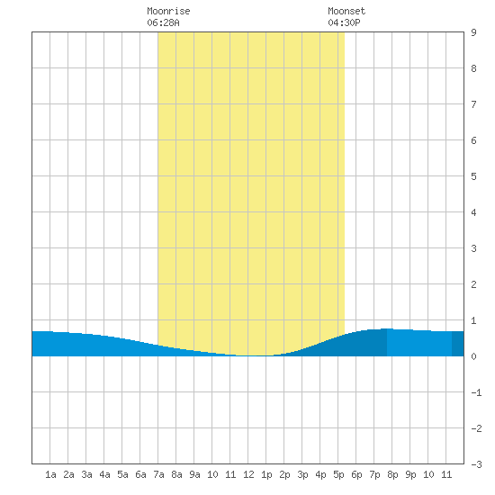 Stouts Pass tide chart for Wednesday, January 10, 2024