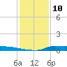 Stouts Pass tide chart for Wednesday, January 10, 2024