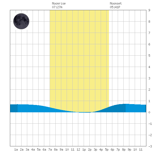 Stouts Pass tide chart for Thursday, January 11, 2024