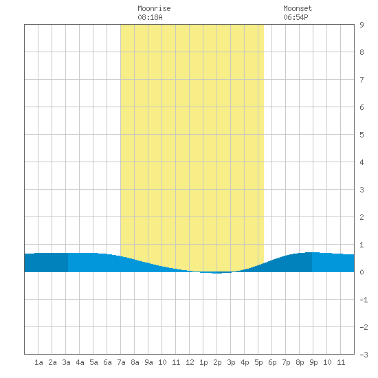 Stouts Pass tide chart for Friday, January 12, 2024