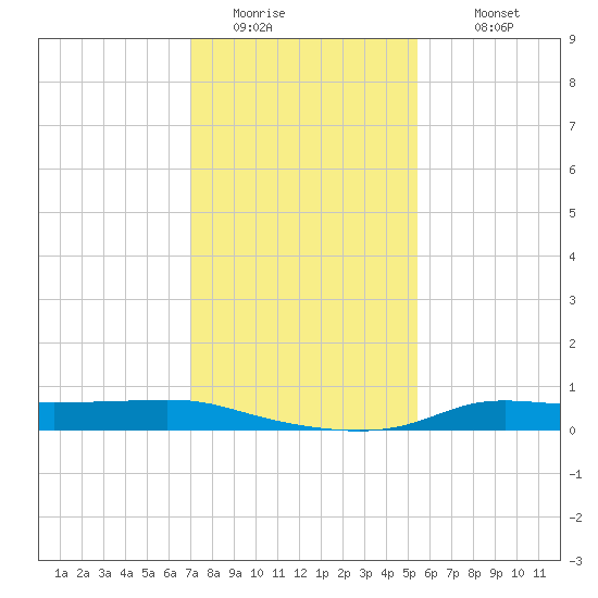 Stouts Pass tide chart for Saturday, January 13, 2024