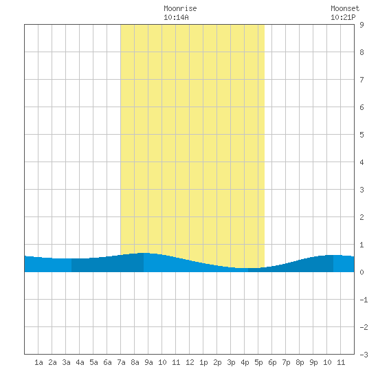 Stouts Pass tide chart for Monday, January 15, 2024