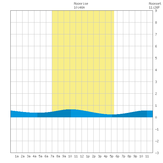 Stouts Pass tide chart for Tuesday, January 16, 2024