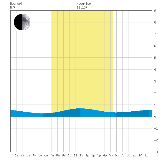 Stouts Pass tide chart for Wednesday, January 17, 2024